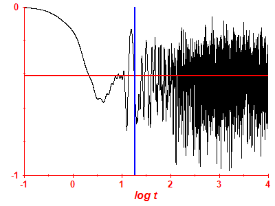 Survival probability log